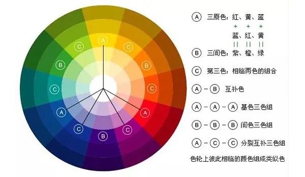 色轮与配色关系