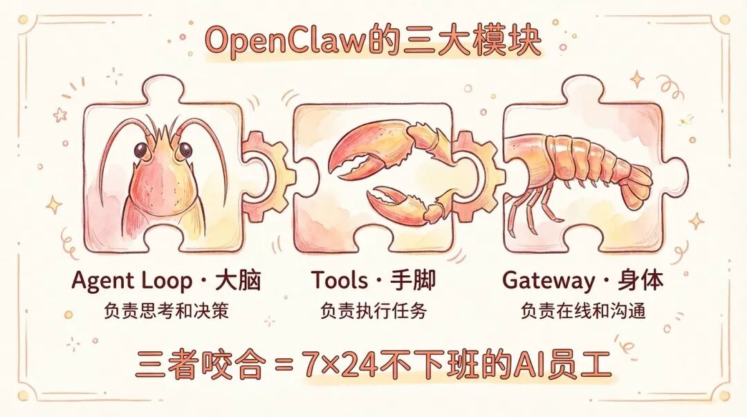 OpenClaw 三层核心架构