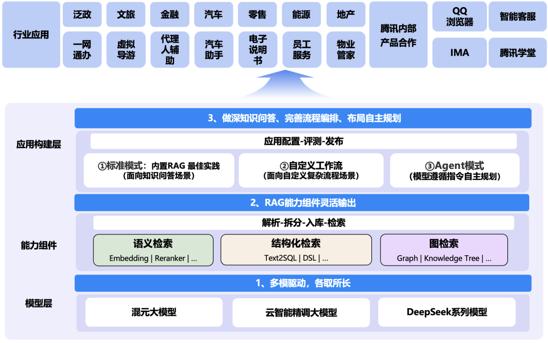 RAG总体架构