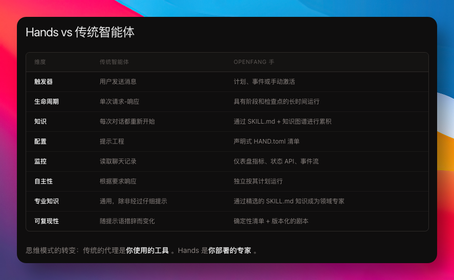 OpenFang Hands 自主能力包示意