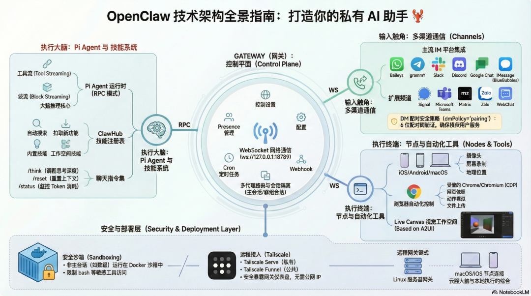 OpenClaw 整体架构