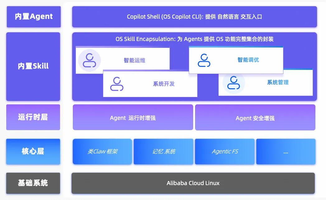 Agentic OS 架构