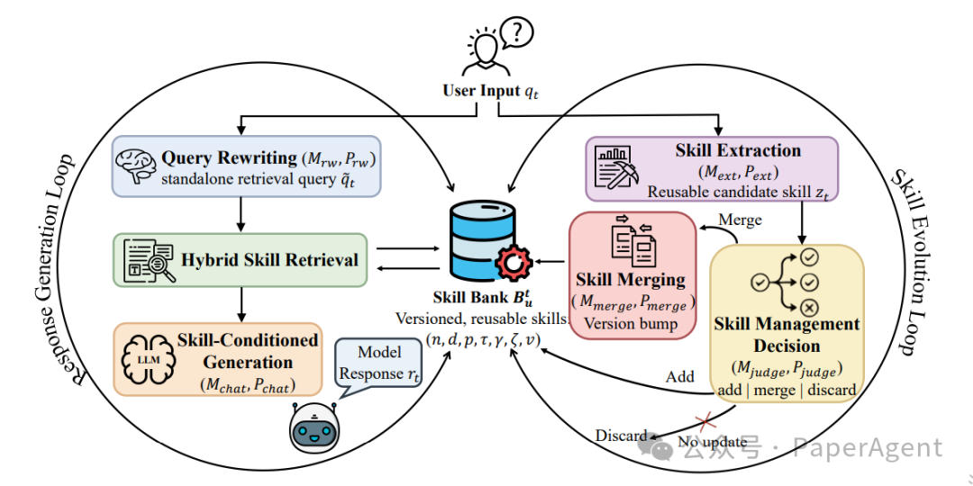 AutoSkill 框架图