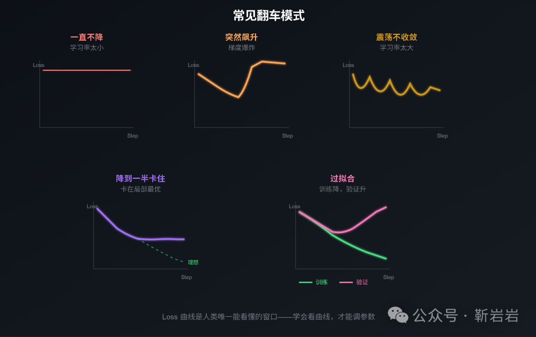 Loss 曲线的常见异常模式