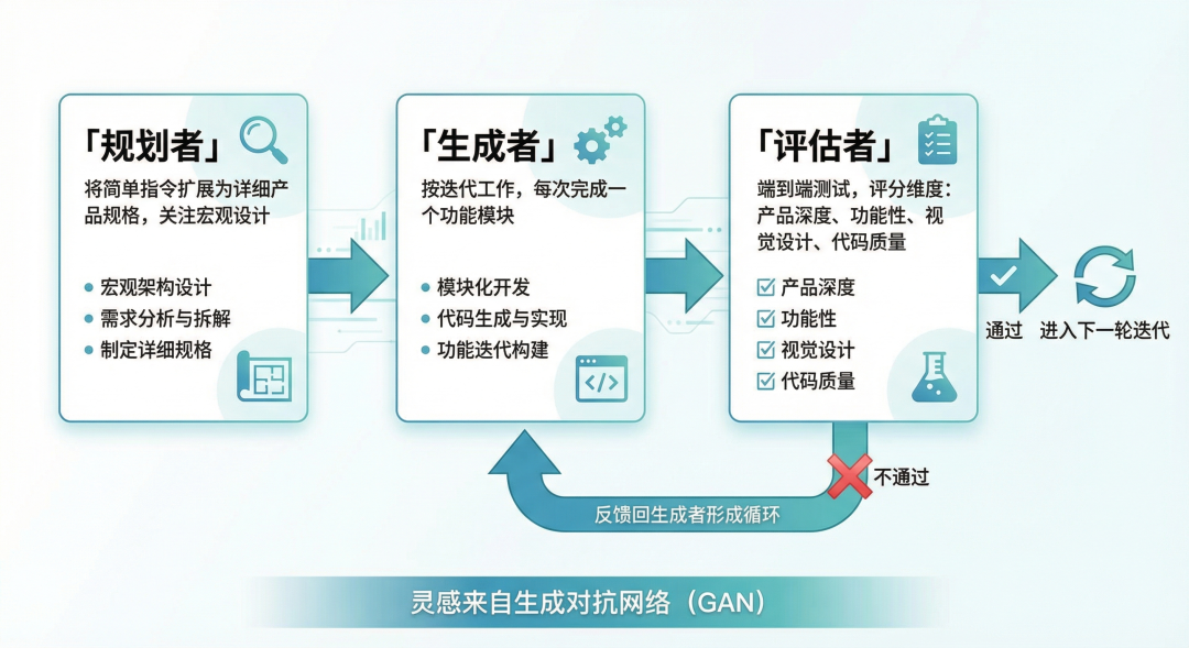 Anthropic 的三 Agent 架构