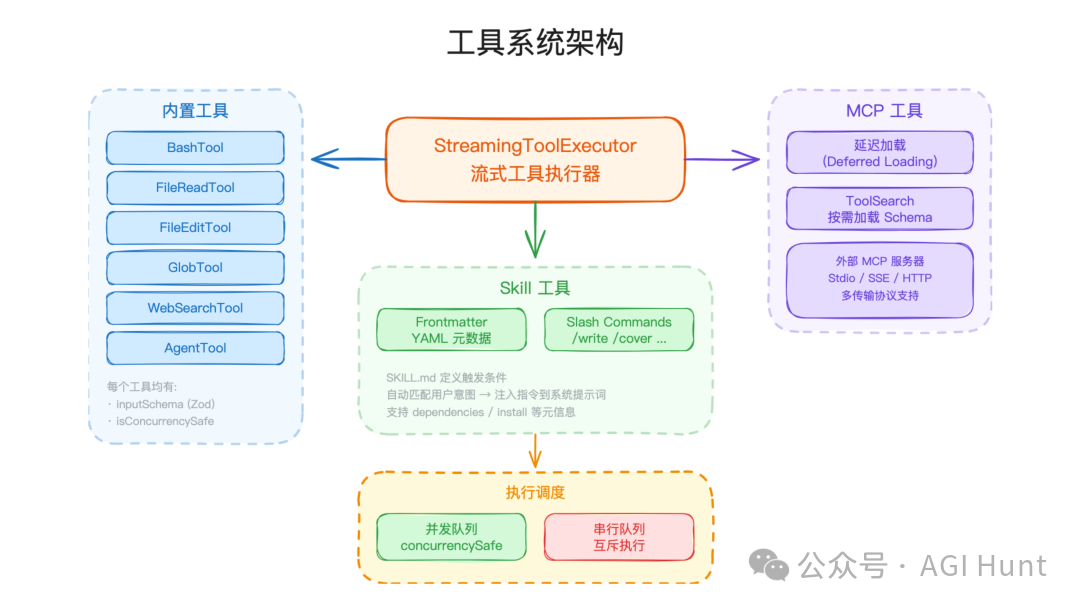 Claude Code 工具系统架构