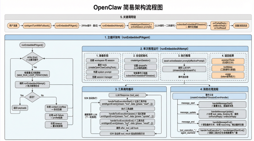 OpenClaw 推理循环