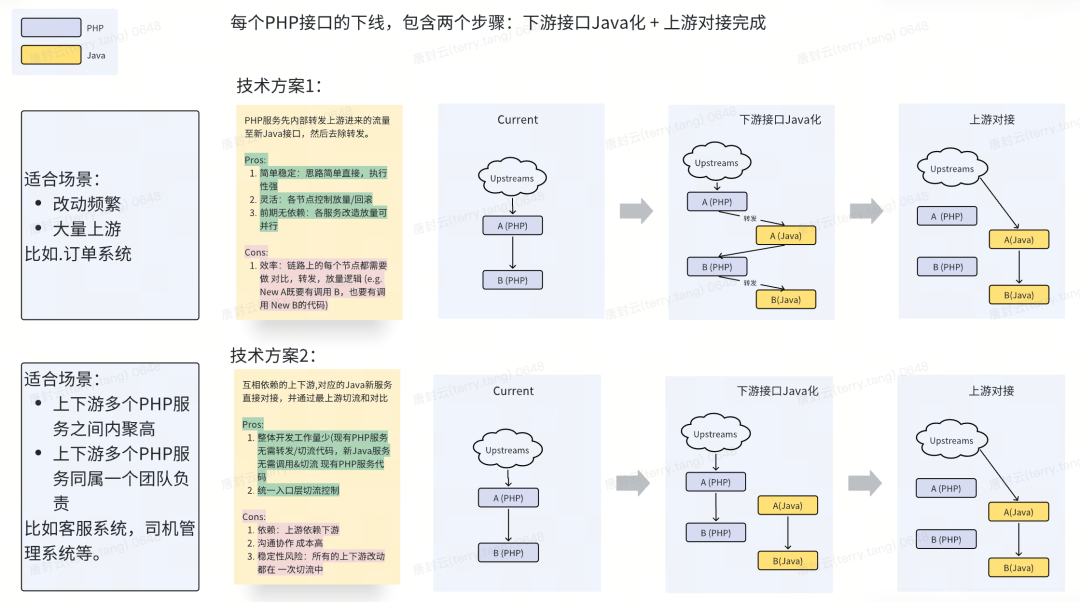 统一切流方案