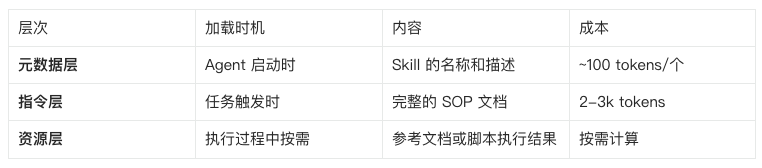 渐进式披露三层加载模型