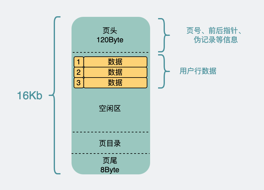 InnoDB 数据页内部结构