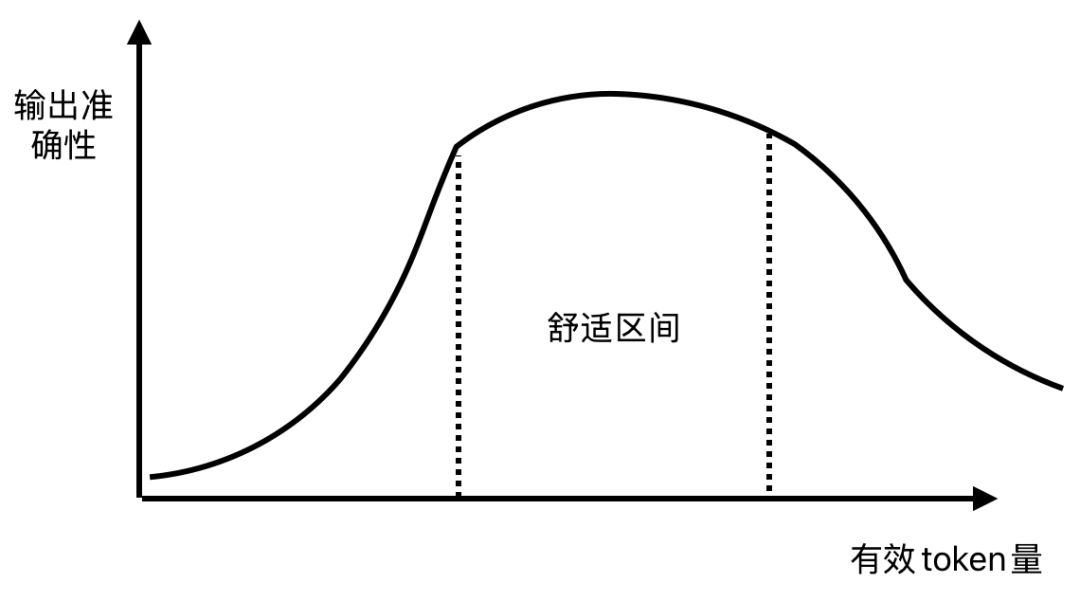 有效信息长度与输出质量的关系