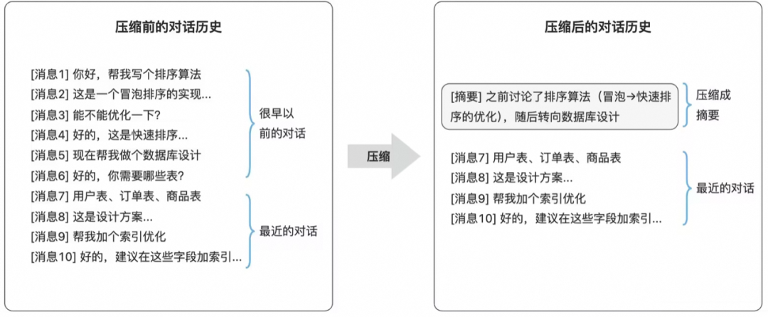 上下文压缩流程示意
