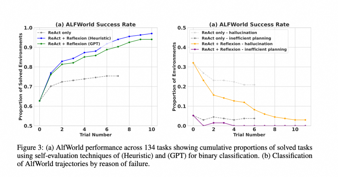 AlfWorld 决策任务性能对比