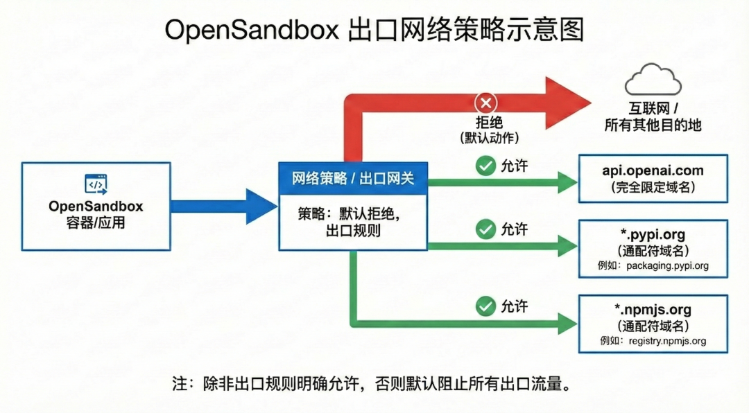 OpenSandbox 沙箱粒度网络控制