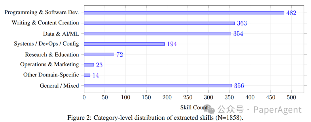AutoSkill 技能类别分布