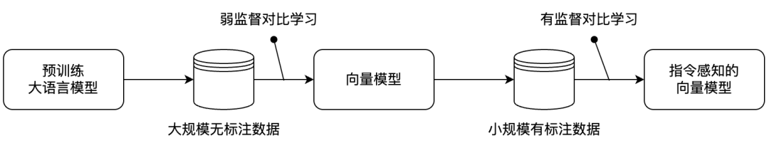 Embedding训练管线