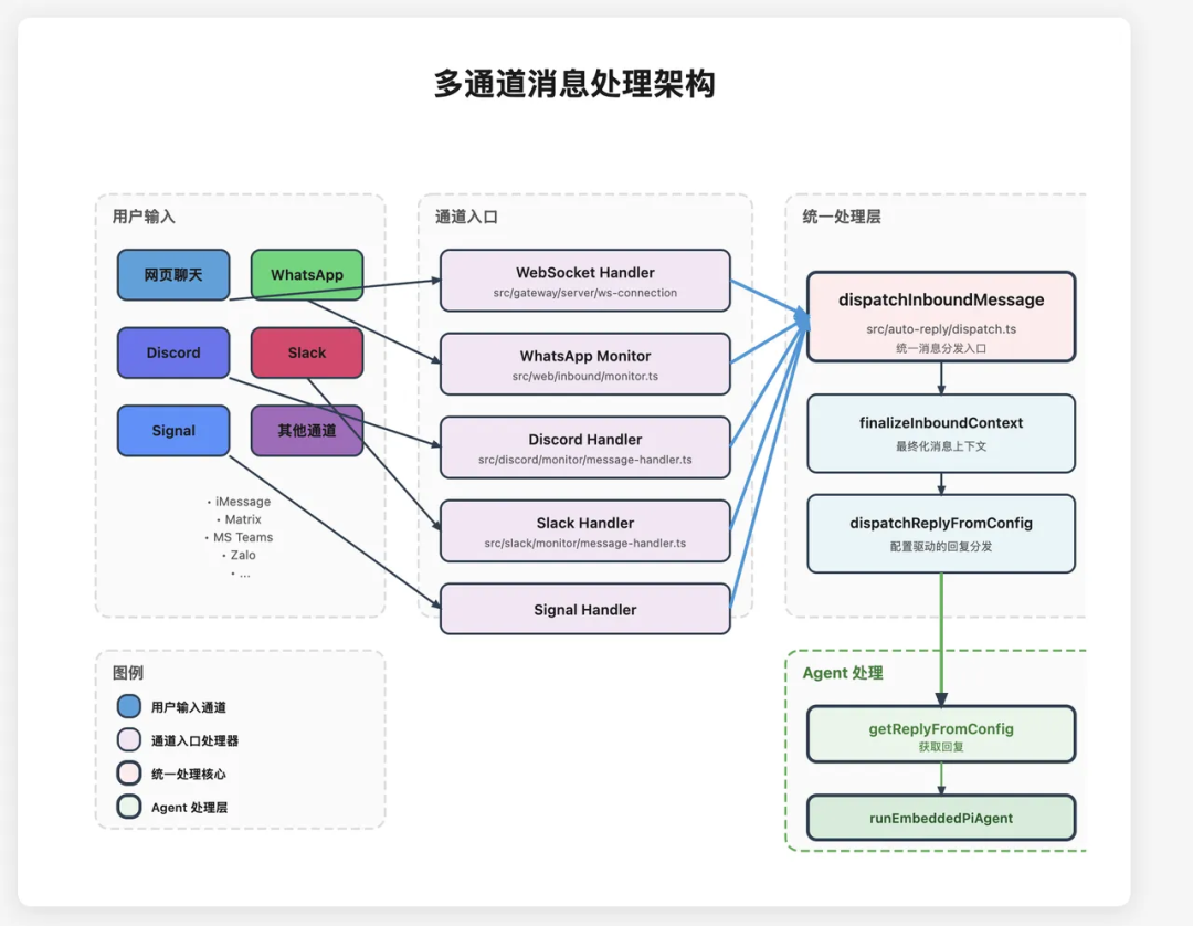 消息协议适配流程