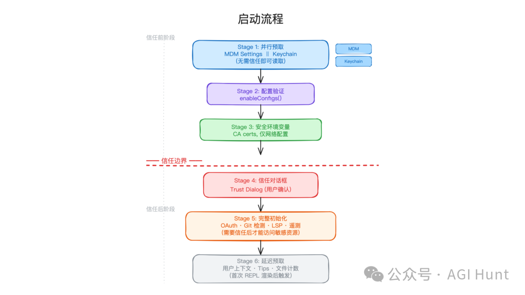 Claude Code 启动流程