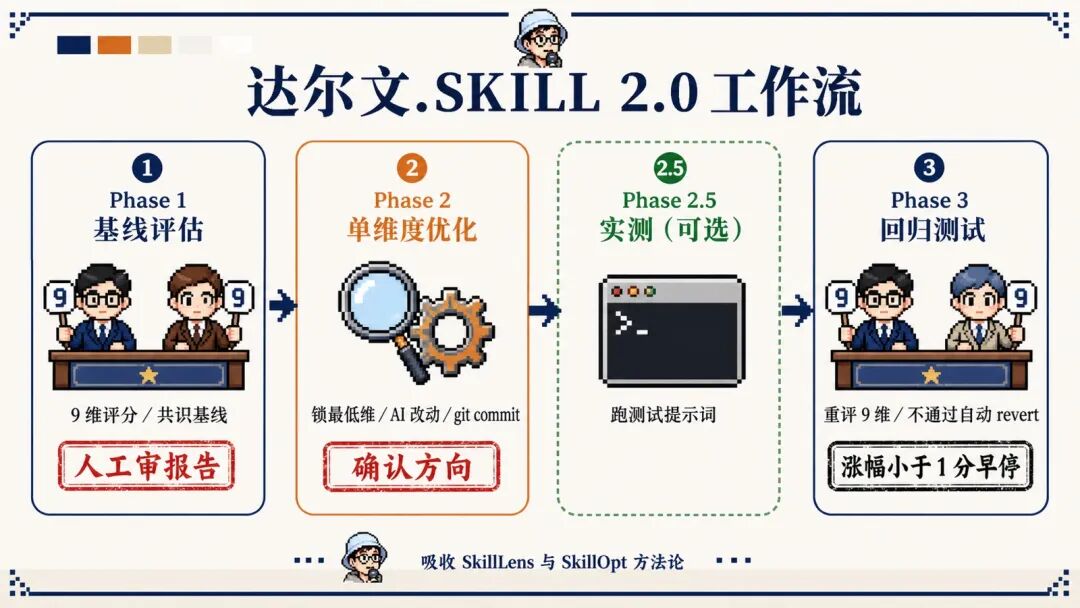 达尔文 Skill 2.0 完整工作流