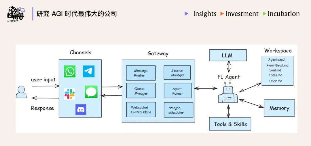 OpenClaw 的能力来自多种 Harness 组件的组合
