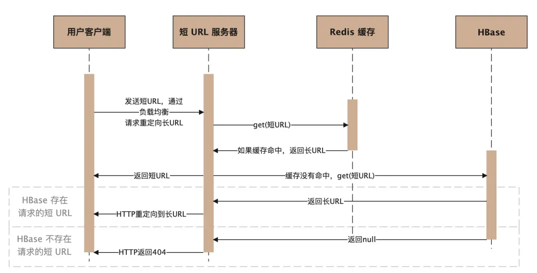时序图示例