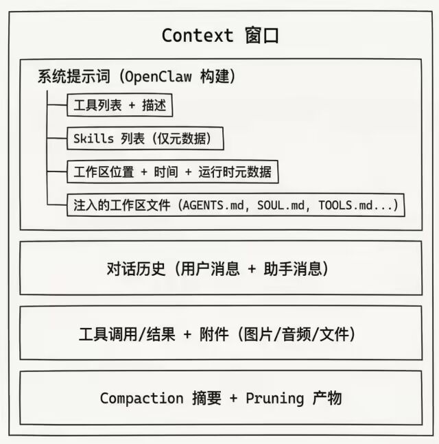 OpenClaw 上下文构成