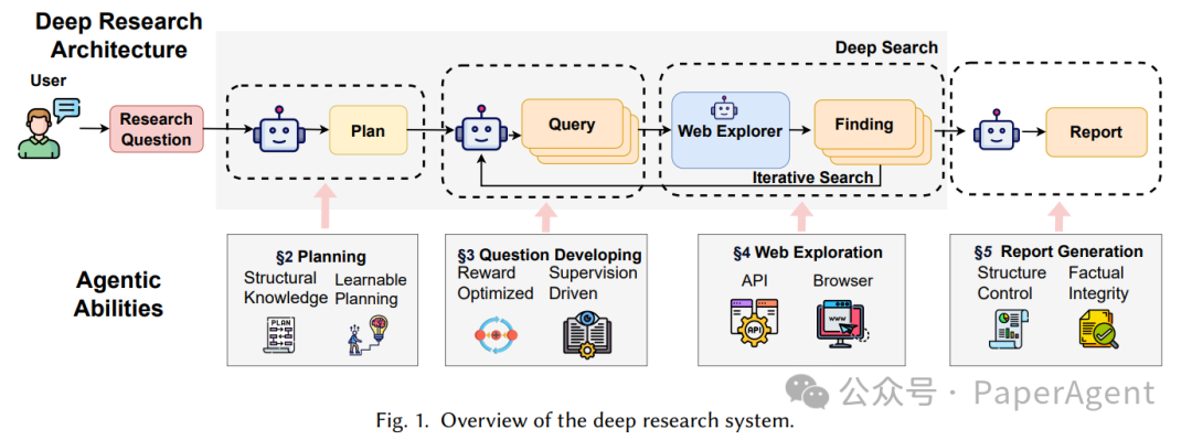 Deep Research 系统架构概览