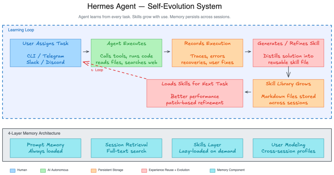 Hermes Agent 学习闭环
