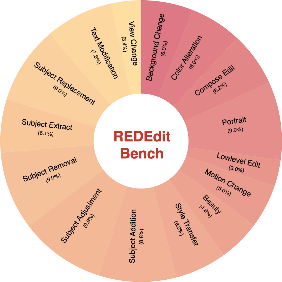 RedEdit Bench 评测任务设计