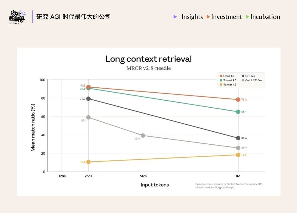 长上下文下,大模型检索命中率会随 token 数量增加而下降