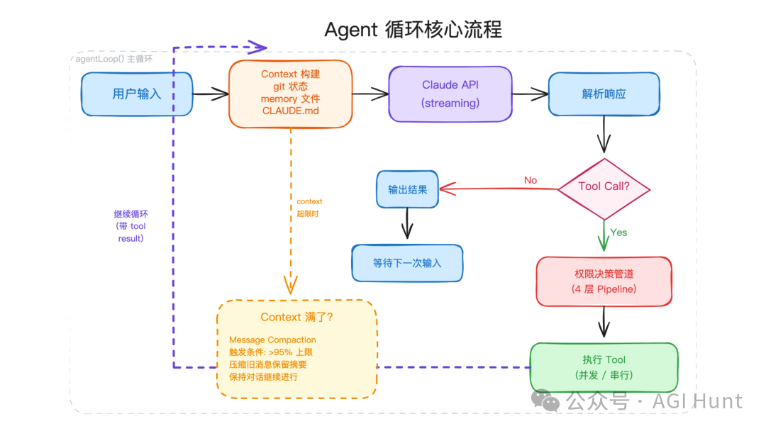 Claude Code Agent 循环核心流程