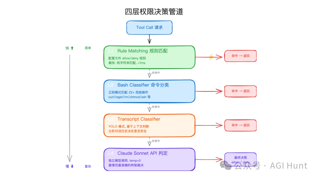 Claude Code 四层权限决策管道