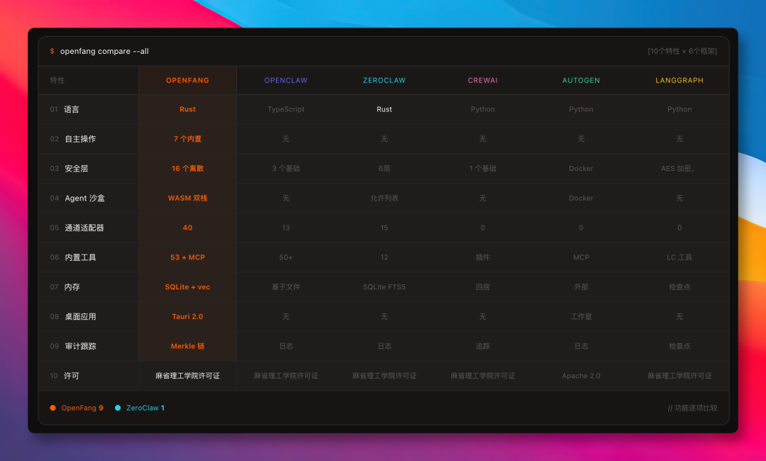 OpenFang、ZeroClaw、OpenClaw 功能对比