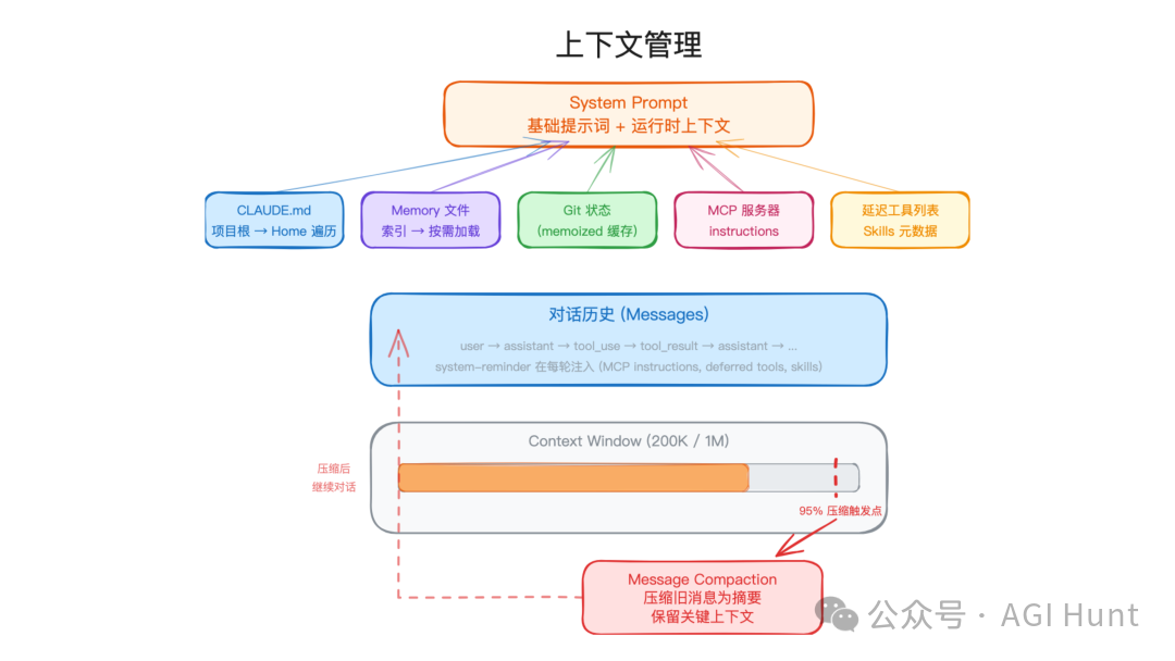 Claude Code 上下文管理