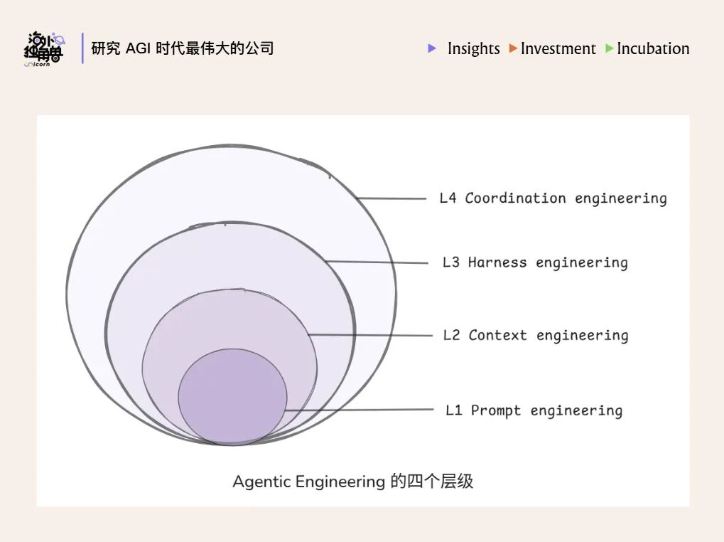 从 Prompt、Context、Harness 到 Coordination,控制面逐步上移