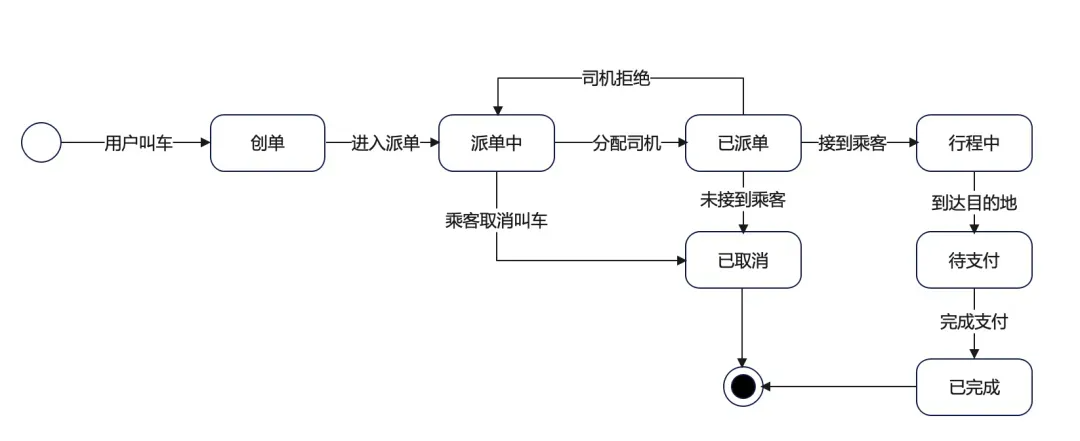 状态图示例