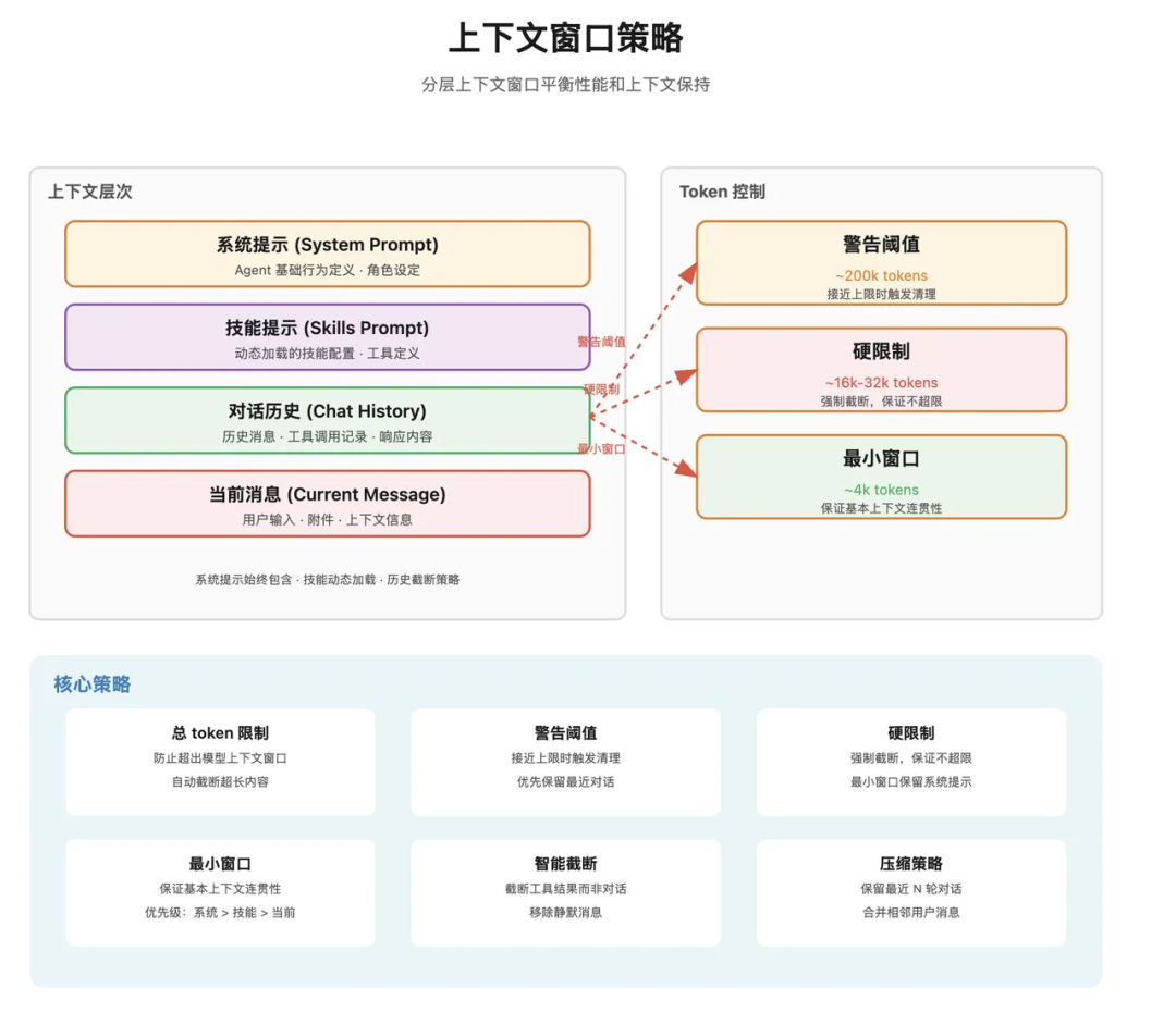 OpenClaw 上下文组装流程