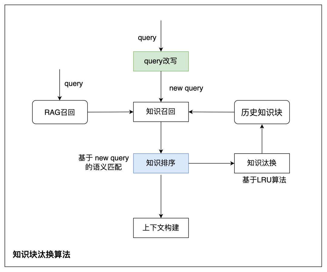 多轮对话知识筛选流程