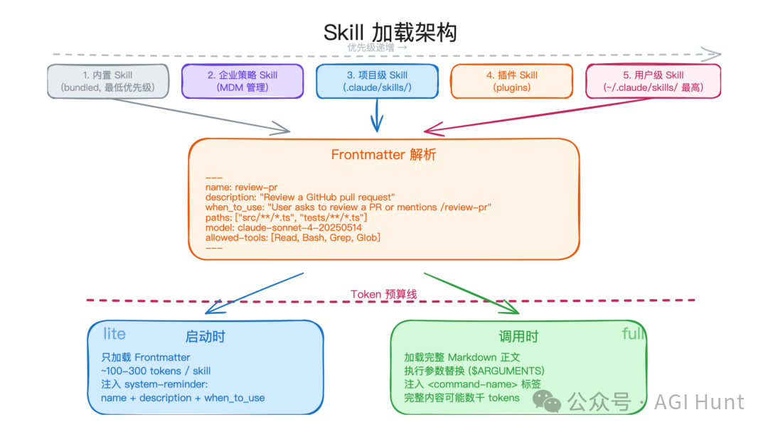 Claude Code Skill 加载架构