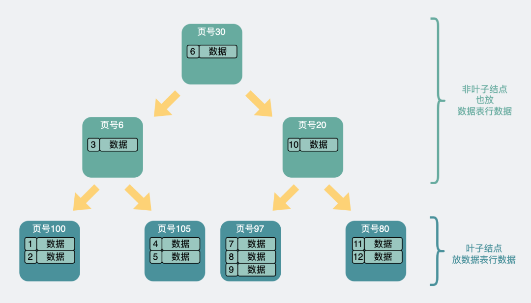 B树节点中也存放行数据