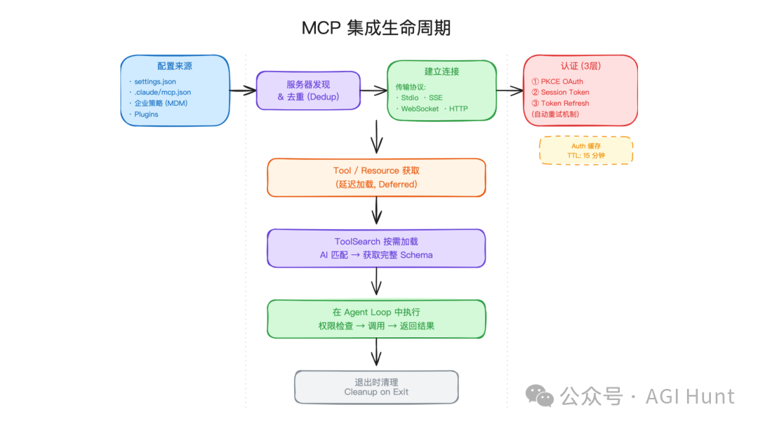 Claude Code MCP 集成生命周期