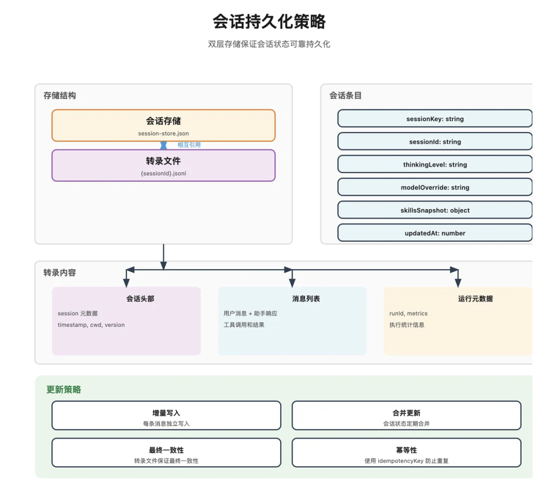 OpenClaw 会话存储结构