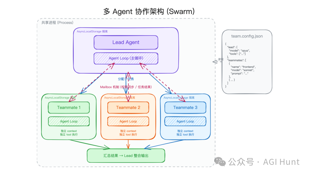 Claude Code 多 Agent 协作架构