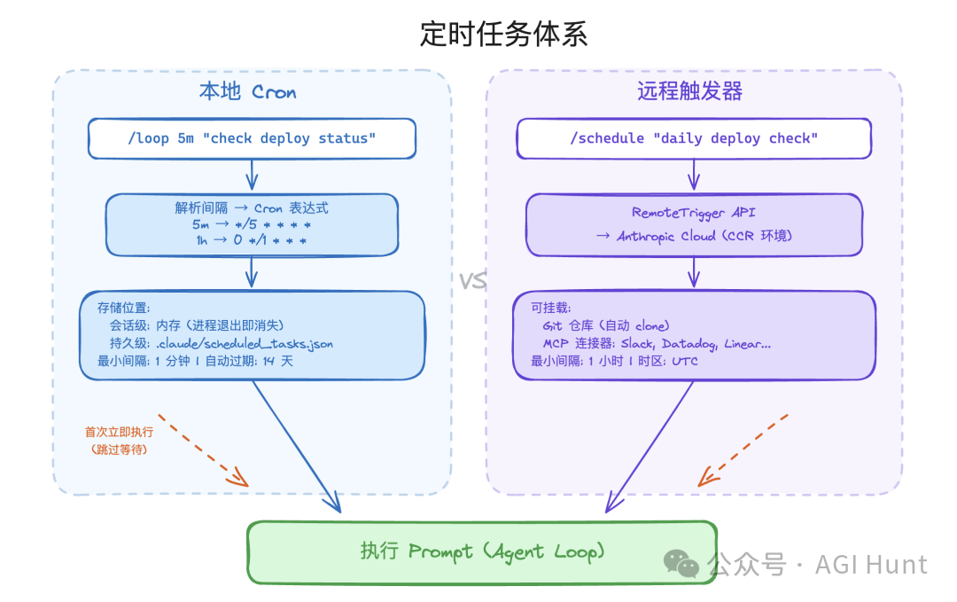 Claude Code 定时任务体系