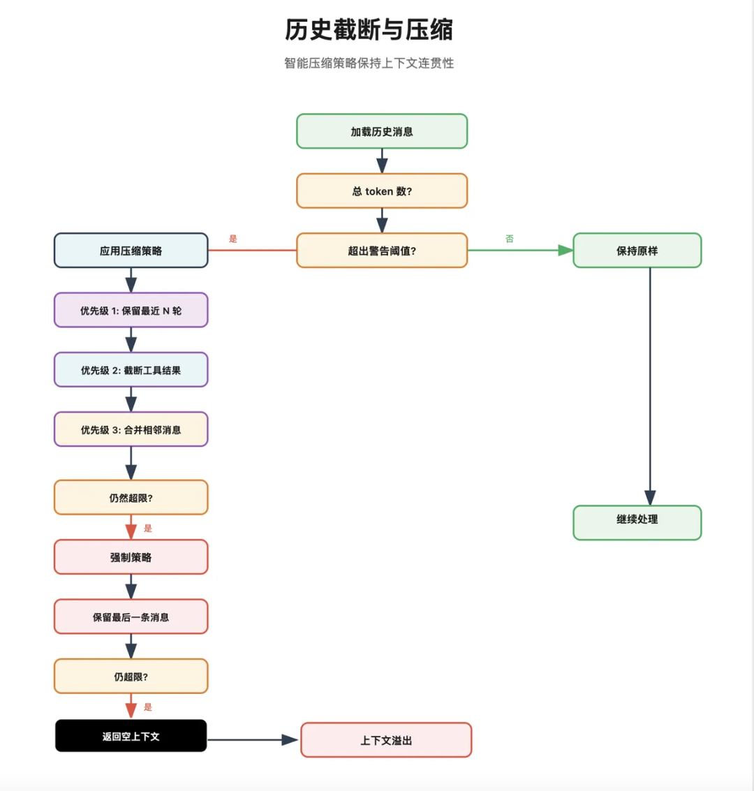 OpenClaw 上下文压缩机制
