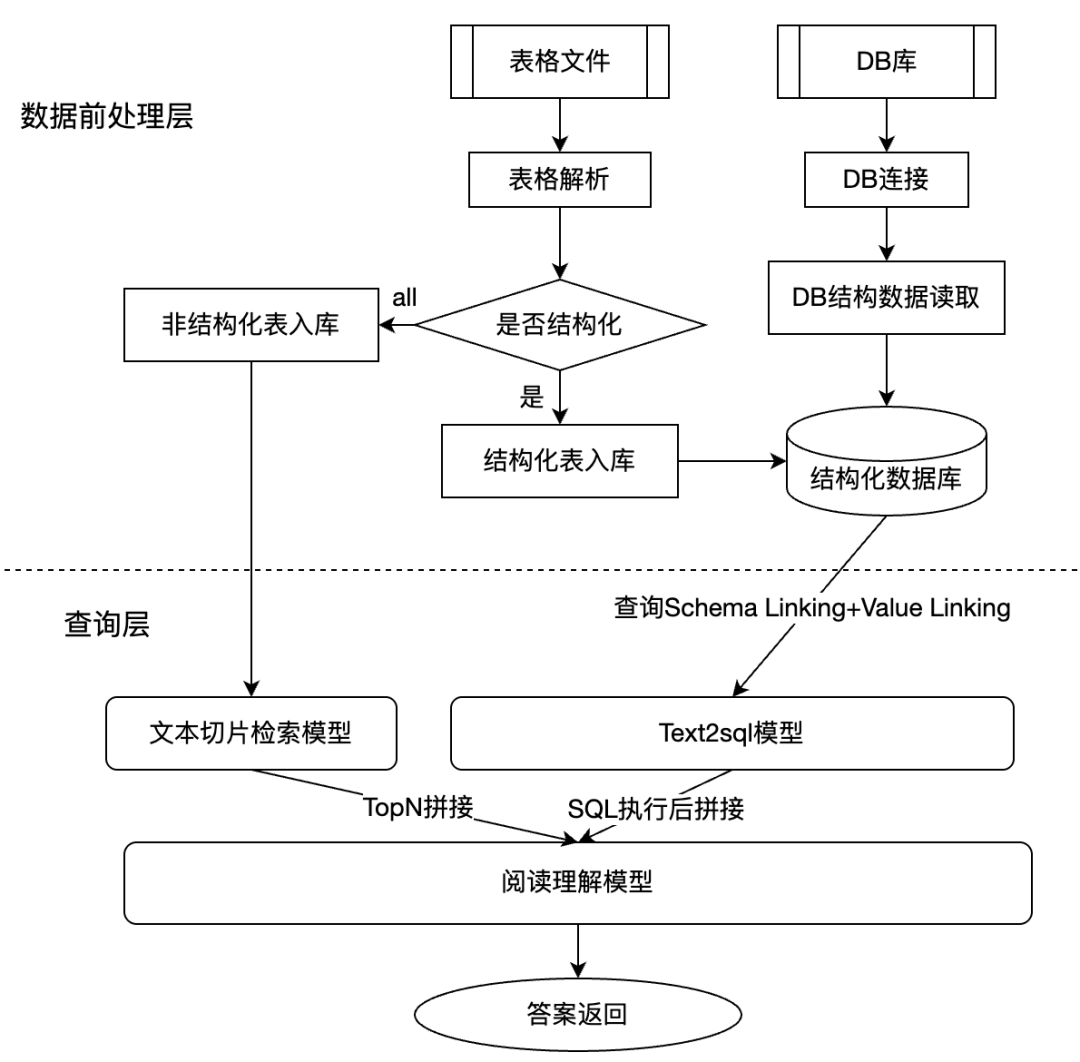 结构化数据问答系统