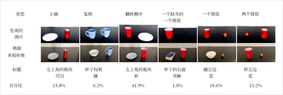真实图片中物体关系生成错误示例