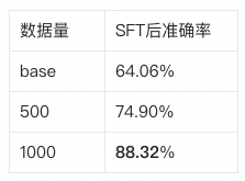 训练数据量对 Tool Use 准确率的影响