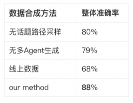 不同数据合成方法的效果对比