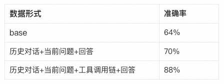 多轮理解能力与工具调用能力的泛化关系
